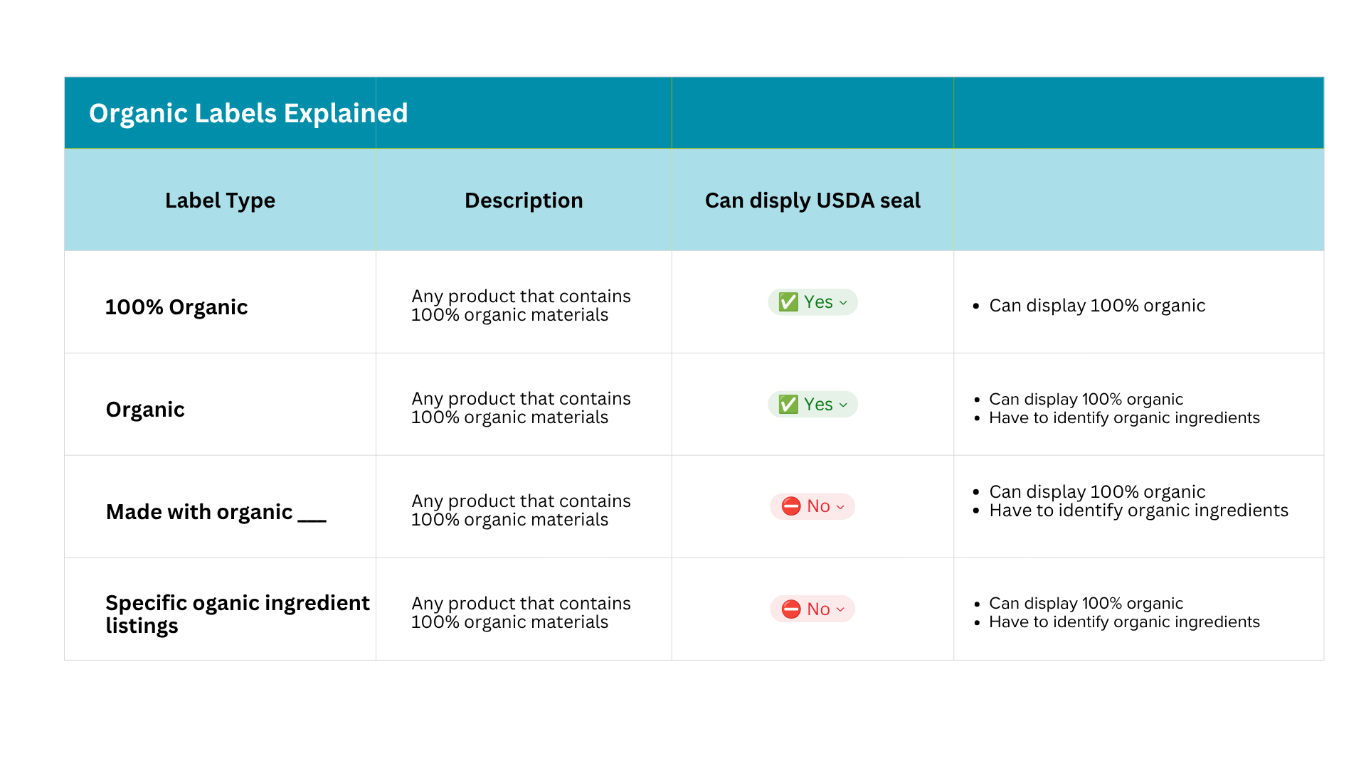 Informational graphic: table explaining USDA organic label types and seal permissions