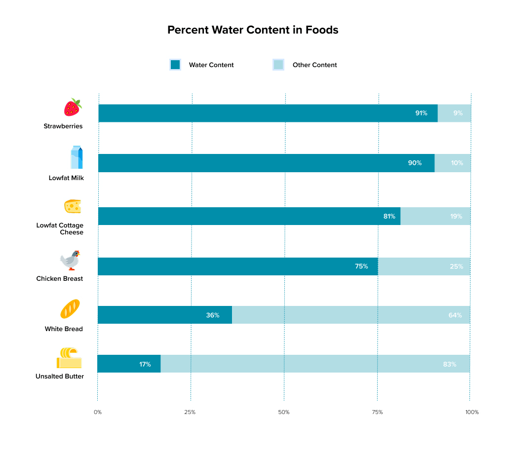 Bar chart: water percentage in foods, strawberries highest, beef lowest