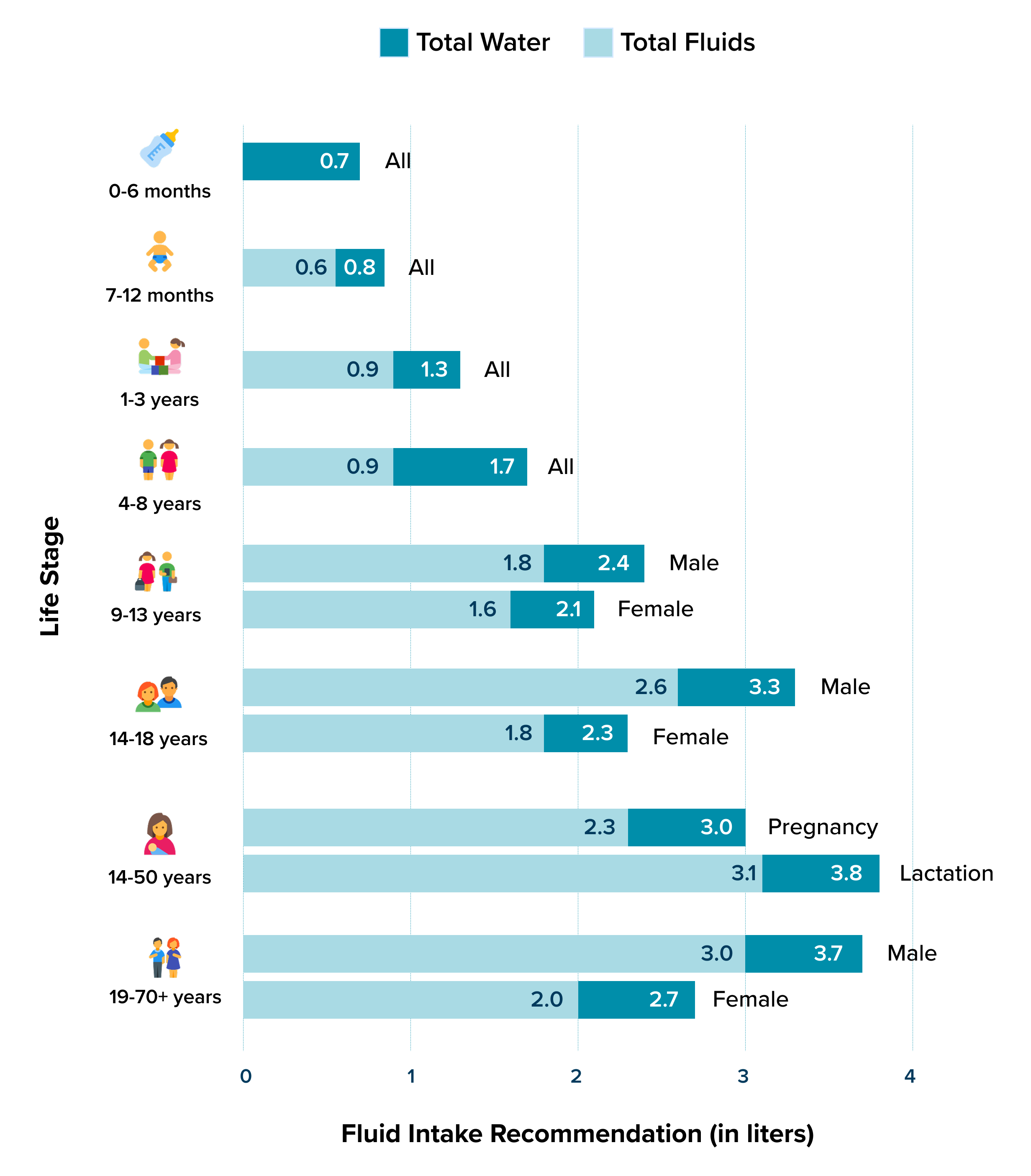 Bar chart: daily water and fluids (mL) by age/sex, includes pregnancy and lactation