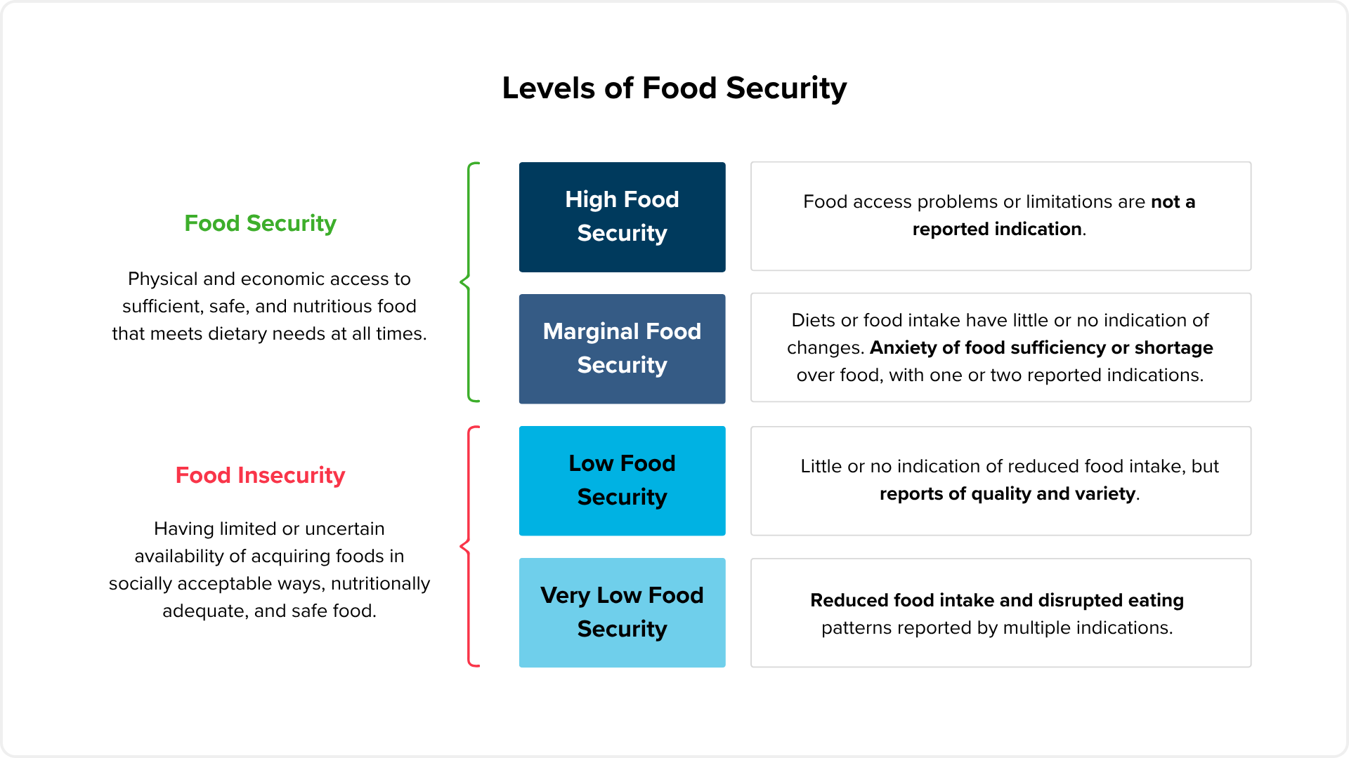 Graphic of five food-security levels, from High to Very Low, with brief descriptions.