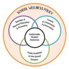 Venn Diagram: School Foods —PE —Center Sustainable Outcomes; outer Wellness Policy.